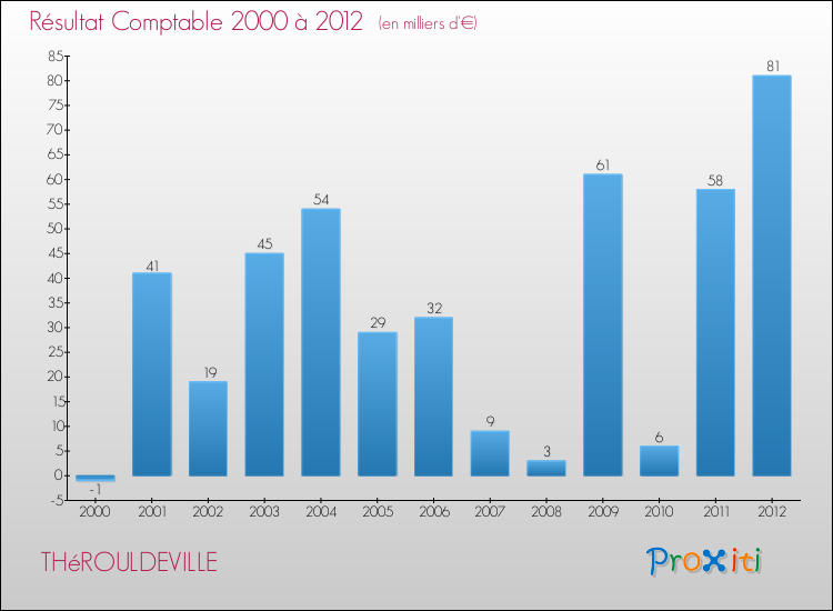 Evolution du résultat comptable pour la commune de THéROULDEVILLE de 2000 à 2012 Evolution du résultat comptable pour THéROULDEVILLE de 2000 à 2012