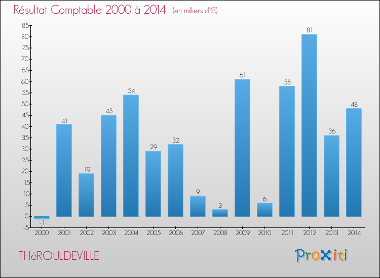 Evolution du résultat comptable pour la commune de THéROULDEVILLE de 2000 à 2014 Evolution du résultat comptable pour THéROULDEVILLE de 2000 à 2014