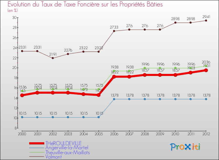 Evolution du taux de la taxe foncière sur le bati pour THéROULDEVILLE et les communes proches de 2000 à 2012 Comparaison des taux de taxe foncière sur le bati pour THéROULDEVILLE et les communes voisines de 2000 à 2012