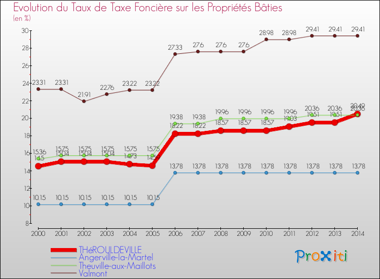 Evolution du taux de la taxe foncière sur le bati pour THéROULDEVILLE et les communes proches de 2000 à 2014 Comparaison des taux de taxe foncière sur le bati pour THéROULDEVILLE et les communes voisines de 2000 à 2014