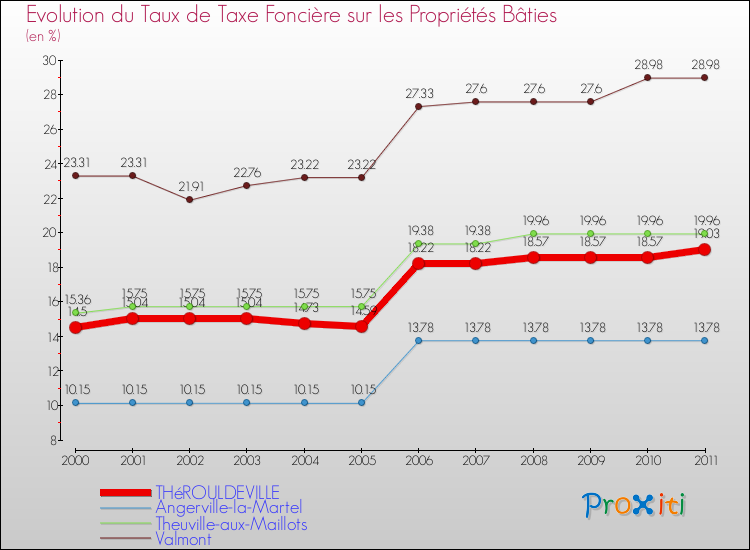 Evolution du taux de la taxe foncière sur le bati pour THéROULDEVILLE et les communes proches Comparaison des taux de taxe foncière sur le bati pour THéROULDEVILLE et les communes voisines