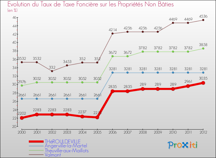 Evolution du taux de la taxe foncière sur les immeubles et terrains non batis pour THéROULDEVILLE et les communes proches de 2000 à 2012 Comparaison des taux de la taxe foncière sur les immeubles et terrains non batis pour THéROULDEVILLE et les communes voisines de 2000 à 2012