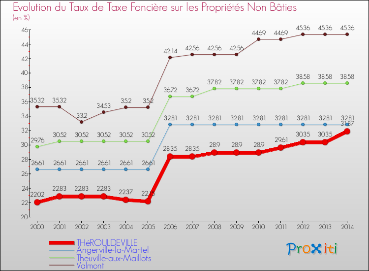 Evolution du taux de la taxe foncière sur les immeubles et terrains non batis pour THéROULDEVILLE et les communes proches de 2000 à 2014 Comparaison des taux de la taxe foncière sur les immeubles et terrains non batis pour THéROULDEVILLE et les communes voisines de 2000 à 2014