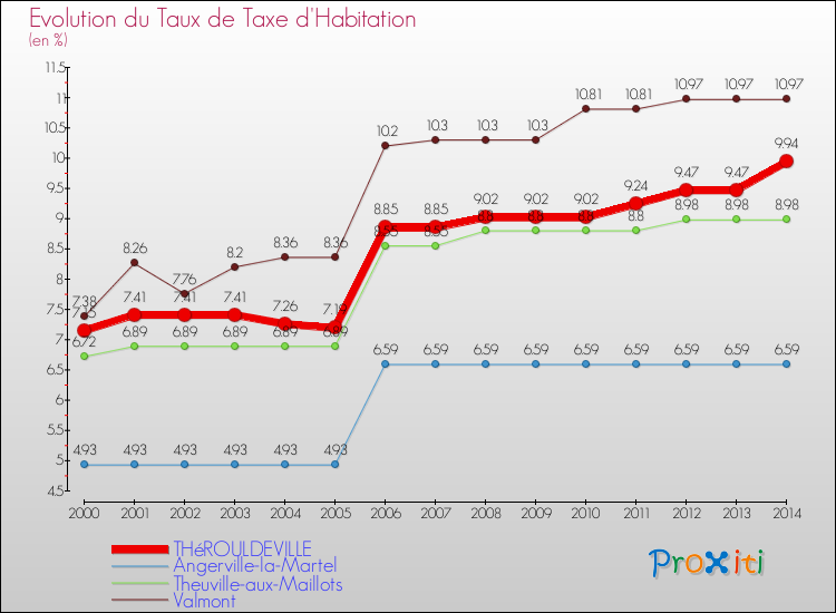 Evolution du taux de la taxe d'habitation pour THéROULDEVILLE et les communes proches de 2000 à 2014 Comparaison des taux de la taxe d'habitation pour THéROULDEVILLE et les communes voisines de 2000 à 2014