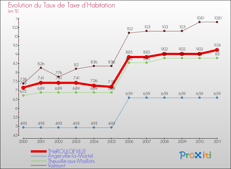 Evolution du taux de la taxe d'habitation pour THéROULDEVILLE et les communes proches Comparaison des taux de la taxe d'habitation pour THéROULDEVILLE et les communes voisines