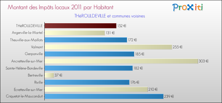 Montant des impôts locaux par Habitant pour THéROULDEVILLE et les communes proches Comparaison des impôts locaux par habitant pour THéROULDEVILLE et les communes voisines