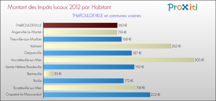 Montant des impôts locaux par Habitant pour THéROULDEVILLE et les communes proches Comparaison des impôts locaux par habitant pour THéROULDEVILLE et les communes voisines