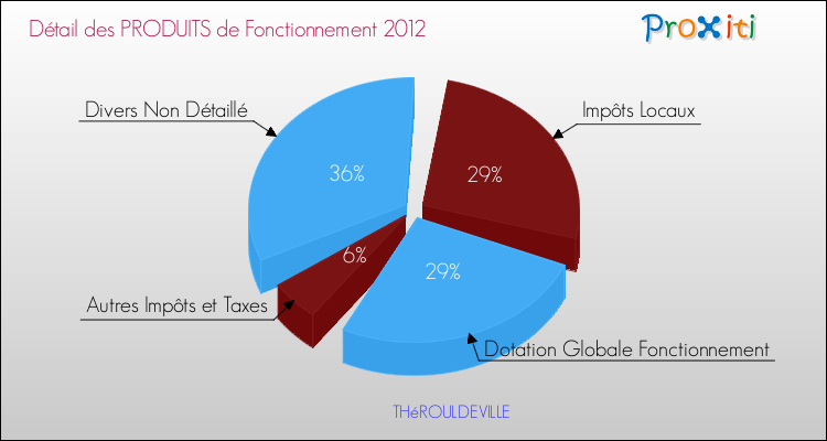 Décomposition du Budget de Fonctionnement 2012 de la commune de THéROULDEVILLE Budget de Fonctionnement 2012 pour la commune de THéROULDEVILLE