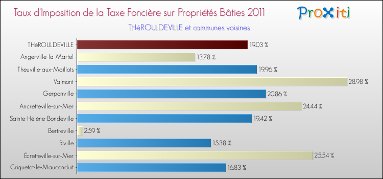 Taux d'imposition de la taxe foncière sur le bati 2011 pour THéROULDEVILLE et les communes proches Comparaison des taux d'imposition de la taxe foncière sur le bati 2011 pour THéROULDEVILLE et les communes voisines