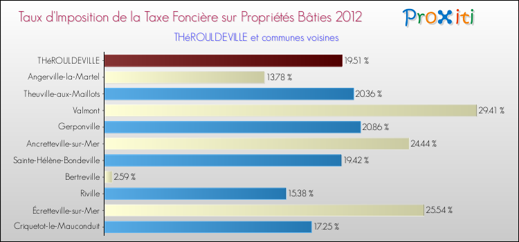 Taux d'imposition de la taxe foncière sur le bati 2012 pour THéROULDEVILLE et les communes proches Comparaison des taux d'imposition de la taxe foncière sur le bati 2012 pour THéROULDEVILLE et les communes voisines