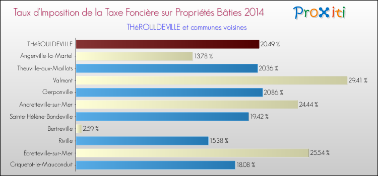 Taux d'imposition de la taxe foncière sur le bati 2014 pour THéROULDEVILLE et les communes proches Comparaison des taux d'imposition de la taxe foncière sur le bati 2014 pour THéROULDEVILLE et les communes voisines