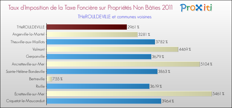 Taux d'imposition de la taxe foncière sur les immeubles et terrains non batis 2011 pour THéROULDEVILLE et les communes proches Comparaison des taux d'imposition de la taxe foncière sur les immeubles et terrains non batis 2011 pour THéROULDEVILLE et les communes voisines