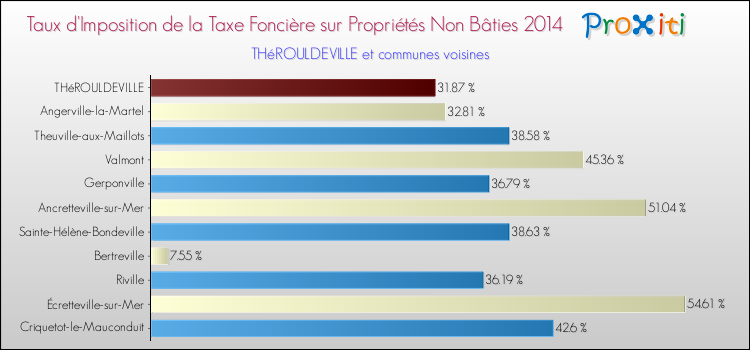 Taux d'imposition de la taxe foncière sur les immeubles et terrains non batis 2014 pour THéROULDEVILLE et les communes proches Comparaison des taux d'imposition de la taxe foncière sur les immeubles et terrains non batis 2014 pour THéROULDEVILLE et les communes voisines