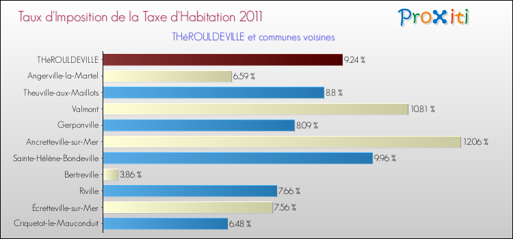 Taux d'imposition de la taxe d'habitation 2011 pour THéROULDEVILLE et les communes proches Comparaison des taux d'imposition de la taxe d'habitation 2011 pour THéROULDEVILLE et les communes voisines