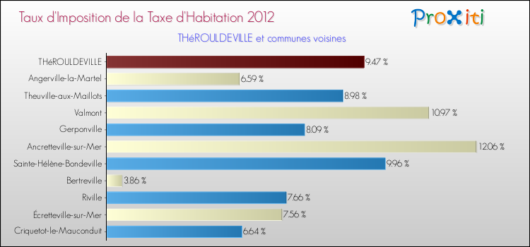 Taux d'imposition de la taxe d'habitation 2012 pour THéROULDEVILLE et les communes proches Comparaison des taux d'imposition de la taxe d'habitation 2012 pour THéROULDEVILLE et les communes voisines