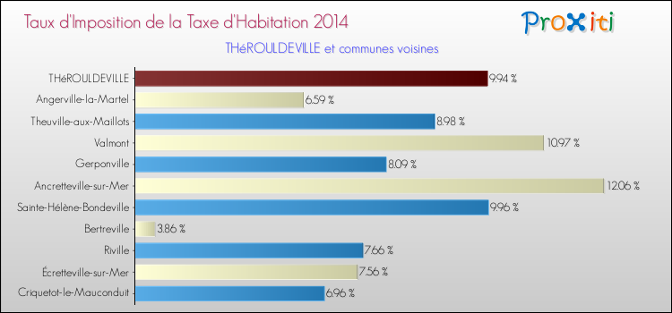 Taux d'imposition de la taxe d'habitation 2014 pour THéROULDEVILLE et les communes proches Comparaison des taux d'imposition de la taxe d'habitation 2014 pour THéROULDEVILLE et les communes voisines