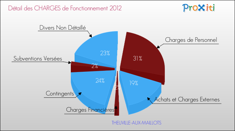Décomposition des Charges de Fonctionnement 2012 de la commune de THEUVILLE-AUX-MAILLOTS Charges de Fonctionnement 2012 pour la commune de THEUVILLE-AUX-MAILLOTS
