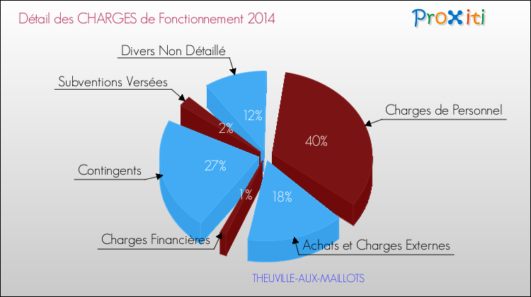 Décomposition des Charges de Fonctionnement 2014 de la commune de THEUVILLE-AUX-MAILLOTS Charges de Fonctionnement 2014 pour la commune de THEUVILLE-AUX-MAILLOTS