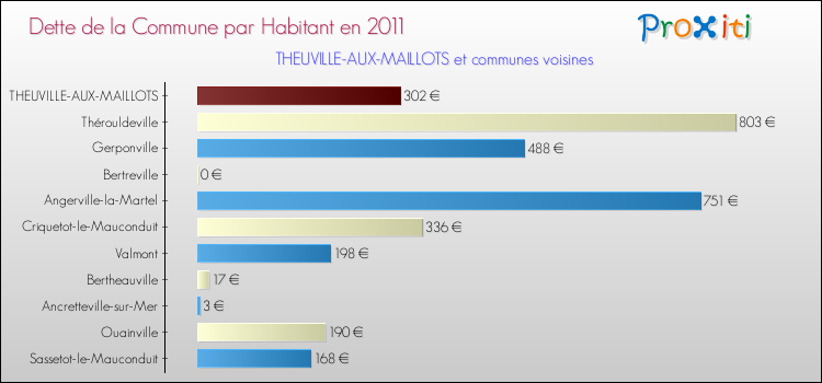 Dette par habitant de la commune en 2011 pour THEUVILLE-AUX-MAILLOTS et les communes proches Comparaison de la dette par habitant de la commune en 2011 pour THEUVILLE-AUX-MAILLOTS et les communes voisines