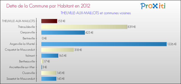 Dette par habitant de la commune en 2012 pour THEUVILLE-AUX-MAILLOTS et les communes proches Comparaison de la dette par habitant de la commune en 2012 pour THEUVILLE-AUX-MAILLOTS et les communes voisines