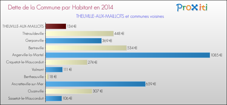 Dette par habitant de la commune en 2014 pour THEUVILLE-AUX-MAILLOTS et les communes proches Comparaison de la dette par habitant de la commune en 2014 pour THEUVILLE-AUX-MAILLOTS et les communes voisines