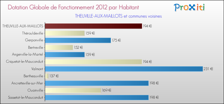 Montant des dotations globales de fonctionnement DGF par Habitant pour THEUVILLE-AUX-MAILLOTS et les communes proches Comparaison des des dotations globales de fonctionnement DGF par habitant pour THEUVILLE-AUX-MAILLOTS et les communes voisines