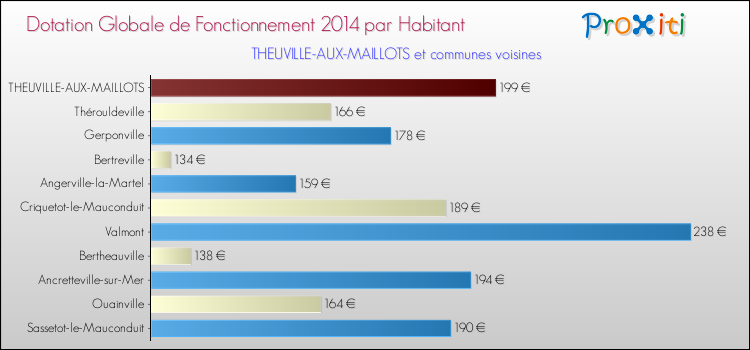 Montant des dotations globales de fonctionnement DGF par Habitant pour THEUVILLE-AUX-MAILLOTS et les communes proches en 2014. Comparaison des des dotations globales de fonctionnement DGF par habitant pour THEUVILLE-AUX-MAILLOTS et les communes voisines en 2014.