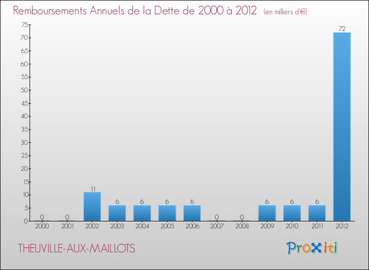 Evolution de l'annuité de la dette pour la commune de THEUVILLE-AUX-MAILLOTS de 2000 à 2012 Annuités de la dette pour THEUVILLE-AUX-MAILLOTS de 2000 à 2012