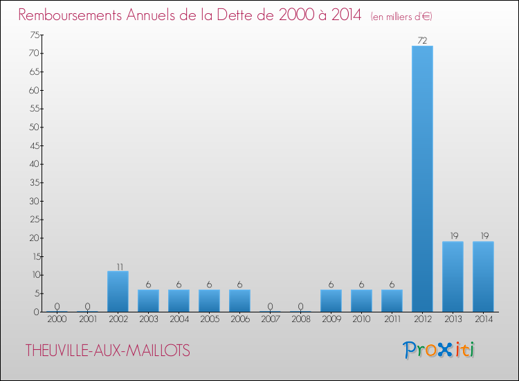 Evolution de l'annuité de la dette pour la commune de THEUVILLE-AUX-MAILLOTS de 2000 à 2014 Annuités de la dette pour THEUVILLE-AUX-MAILLOTS de 2000 à 2014