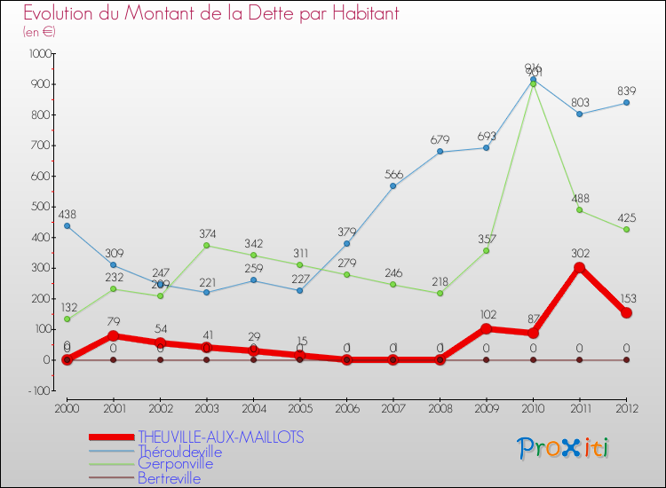 Evolution de la dette par habitant pour la commune de THEUVILLE-AUX-MAILLOTS et les communes proches de 2000 à 2012 Comparaison de la dette par habitant pour THEUVILLE-AUX-MAILLOTS et les communes voisines de 2000 à 2012