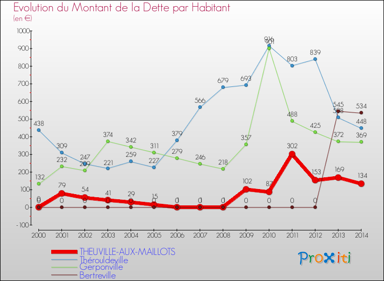 Evolution de la dette par habitant pour la commune de THEUVILLE-AUX-MAILLOTS et les communes proches de 2000 à 2014 Comparaison de la dette par habitant pour THEUVILLE-AUX-MAILLOTS et les communes voisines de 2000 à 2014