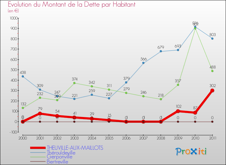 Evolution de la dette par habitant pour la commune de THEUVILLE-AUX-MAILLOTS et les communes proches Comparaison de la dette par habitant pour THEUVILLE-AUX-MAILLOTS et les communes voisines