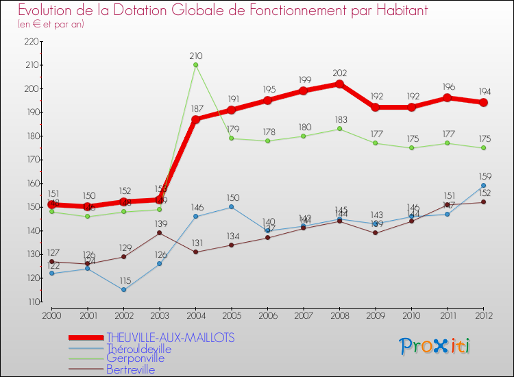 Evolution et montant de la dotation globale de fonctionnement par Habitant pour THEUVILLE-AUX-MAILLOTS et les communes proches Comparaison des dotations globales de fonctionnement par habitant pour THEUVILLE-AUX-MAILLOTS et les communes voisines