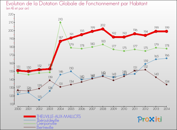 Evolution et montant de la dotation globale de fonctionnement par Habitant pour THEUVILLE-AUX-MAILLOTS et les communes proches de 2000 à 2014. Comparaison des dotations globales de fonctionnement par habitant pour THEUVILLE-AUX-MAILLOTS et les communes voisines de 2000 à 2014.