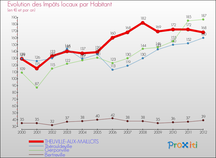 Evolution et montant des impôts locaux par Habitant pour THEUVILLE-AUX-MAILLOTS et les communes proches Comparaison des impôts locaux par habitant pour THEUVILLE-AUX-MAILLOTS et les communes voisines