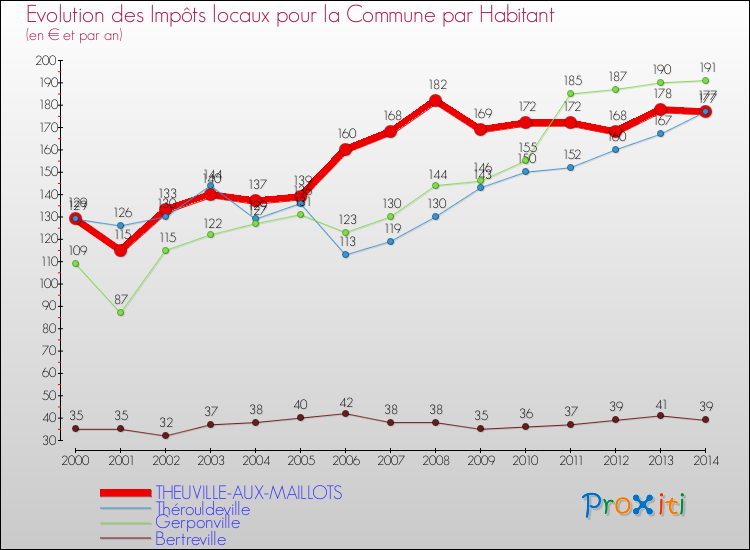 Evolution et montant des impôts locaux par Habitant pour THEUVILLE-AUX-MAILLOTS et les communes proches de 2000 à 2014 Comparaison des impôts locaux par habitant pour THEUVILLE-AUX-MAILLOTS et les communes voisines de 2000 à 2014