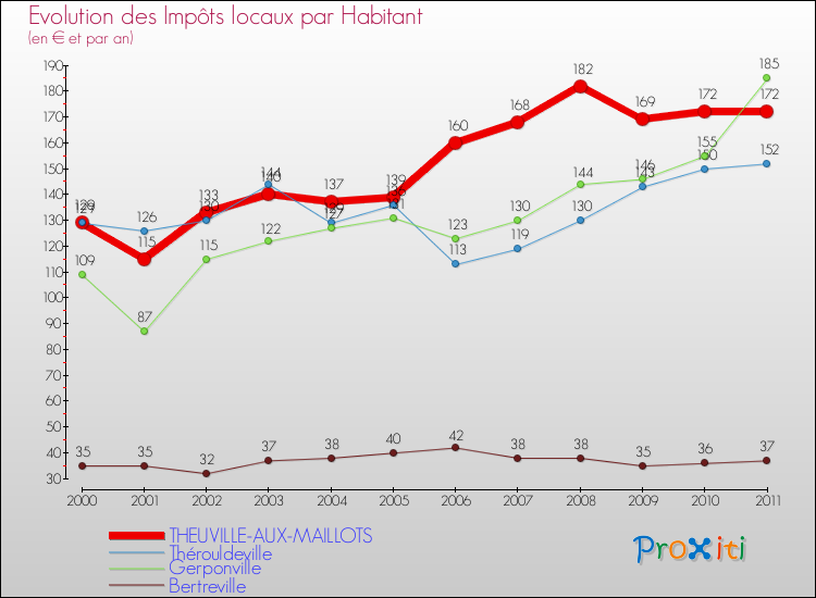 Evolution et montant des impôts locaux par Habitant pour THEUVILLE-AUX-MAILLOTS et les communes proches Comparaison des impôts locaux par habitant pour THEUVILLE-AUX-MAILLOTS et les communes voisines