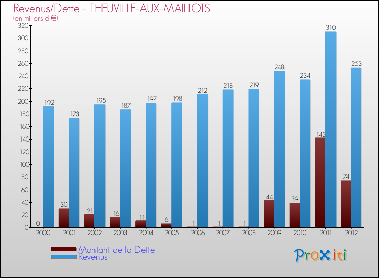 Evolution comparée de la dette et des revenus pour la commune de THEUVILLE-AUX-MAILLOTS de 2000 à 2012 Comparaison de la dette et des revenus pour THEUVILLE-AUX-MAILLOTS de 2000 à 2012