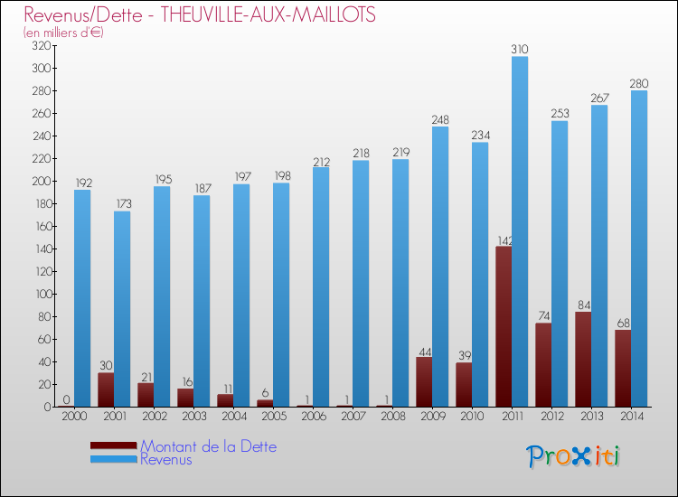 Evolution comparée de la dette et des revenus pour la commune de THEUVILLE-AUX-MAILLOTS de 2000 à 2014 Comparaison de la dette et des revenus pour THEUVILLE-AUX-MAILLOTS de 2000 à 2014
