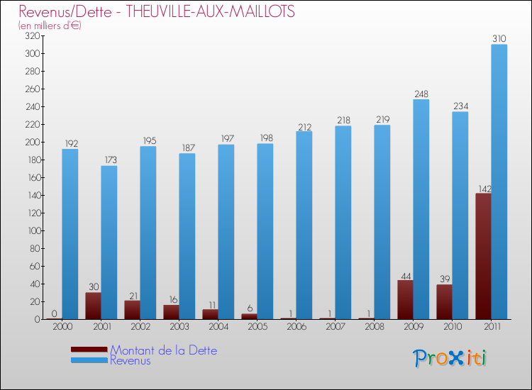 Evolution comparée de la dette et des revenus pour la commune de THEUVILLE-AUX-MAILLOTS de 2000 à 2011 Comparaison de la dette et des revenus pour THEUVILLE-AUX-MAILLOTS de 2000 à 2011