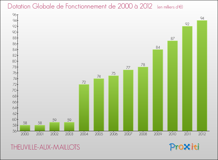 Evolution du montant de la Dotation Globale de Fonctionnement pour la commune de THEUVILLE-AUX-MAILLOTS de 2000 à 2012 Evolution du montant de la Dotation Globale de Fonctionnement pour THEUVILLE-AUX-MAILLOTS de 2000 à 2012