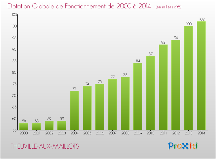 Evolution du montant de la Dotation Globale de Fonctionnement pour la commune de THEUVILLE-AUX-MAILLOTS de 2000 à 2014 Evolution du montant de la Dotation Globale de Fonctionnement pour THEUVILLE-AUX-MAILLOTS de 2000 à 2014