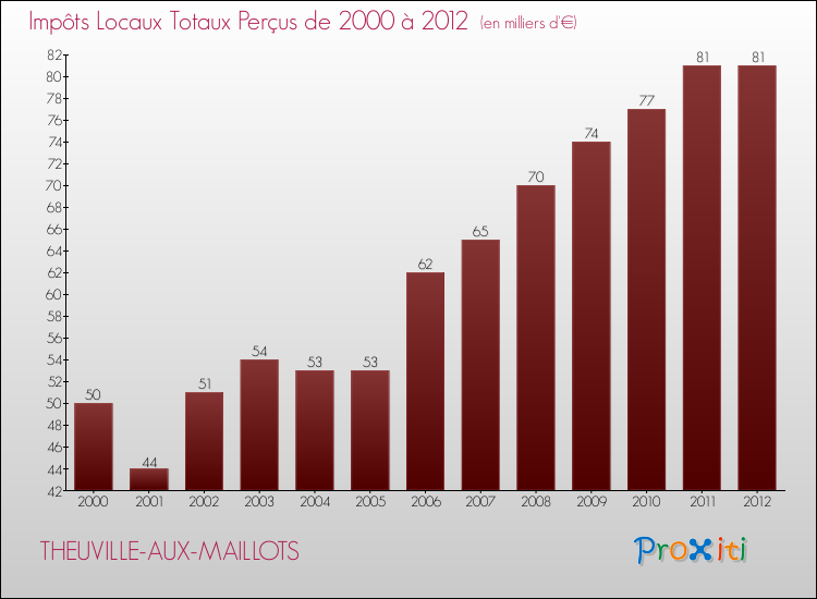 Evolution des Impôts Locaux pour la commune de THEUVILLE-AUX-MAILLOTS de 2000 à 2012 Evolution des Impôts Locaux pour THEUVILLE-AUX-MAILLOTS de 2000 à 2012