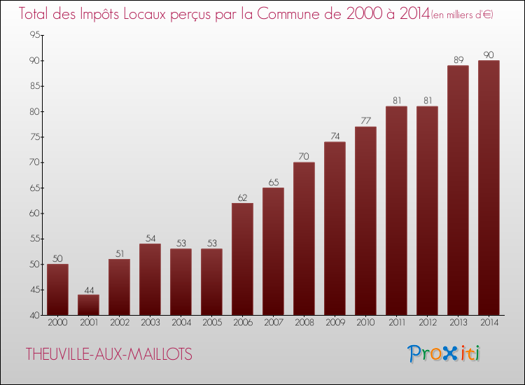 Evolution des Impôts Locaux pour la commune de THEUVILLE-AUX-MAILLOTS de 2000 à 2014 Evolution des Impôts Locaux pour THEUVILLE-AUX-MAILLOTS de 2000 à 2014