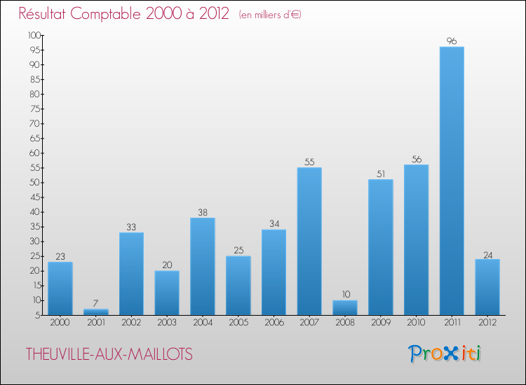 Evolution du résultat comptable pour la commune de THEUVILLE-AUX-MAILLOTS de 2000 à 2012 Evolution du résultat comptable pour THEUVILLE-AUX-MAILLOTS de 2000 à 2012