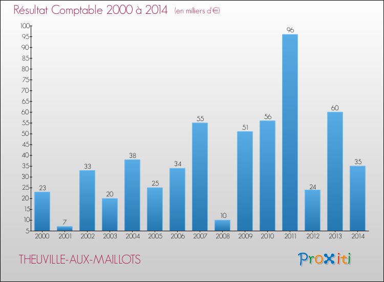 Evolution du résultat comptable pour la commune de THEUVILLE-AUX-MAILLOTS de 2000 à 2014 Evolution du résultat comptable pour THEUVILLE-AUX-MAILLOTS de 2000 à 2014
