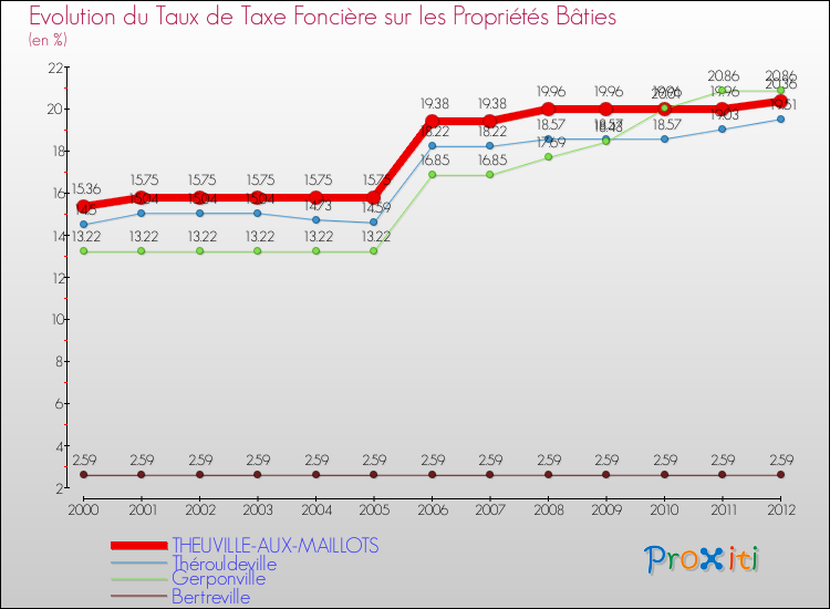 Evolution du taux de la taxe foncière sur le bati pour THEUVILLE-AUX-MAILLOTS et les communes proches de 2000 à 2012 Comparaison des taux de taxe foncière sur le bati pour THEUVILLE-AUX-MAILLOTS et les communes voisines de 2000 à 2012