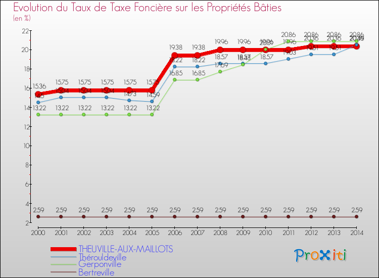 Evolution du taux de la taxe foncière sur le bati pour THEUVILLE-AUX-MAILLOTS et les communes proches de 2000 à 2014 Comparaison des taux de taxe foncière sur le bati pour THEUVILLE-AUX-MAILLOTS et les communes voisines de 2000 à 2014