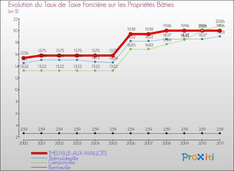 Evolution du taux de la taxe foncière sur le bati pour THEUVILLE-AUX-MAILLOTS et les communes proches Comparaison des taux de taxe foncière sur le bati pour THEUVILLE-AUX-MAILLOTS et les communes voisines