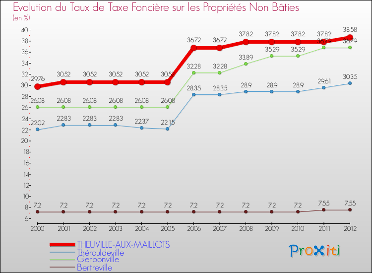 Evolution du taux de la taxe foncière sur les immeubles et terrains non batis pour THEUVILLE-AUX-MAILLOTS et les communes proches de 2000 à 2012 Comparaison des taux de la taxe foncière sur les immeubles et terrains non batis pour THEUVILLE-AUX-MAILLOTS et les communes voisines de 2000 à 2012
